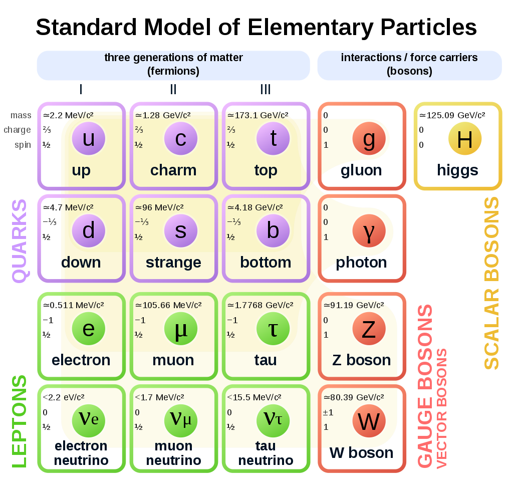 1024px-Standard_Model_of_Elementary_Particles.svg.png