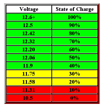 12VVoltageChartFlooded.gif