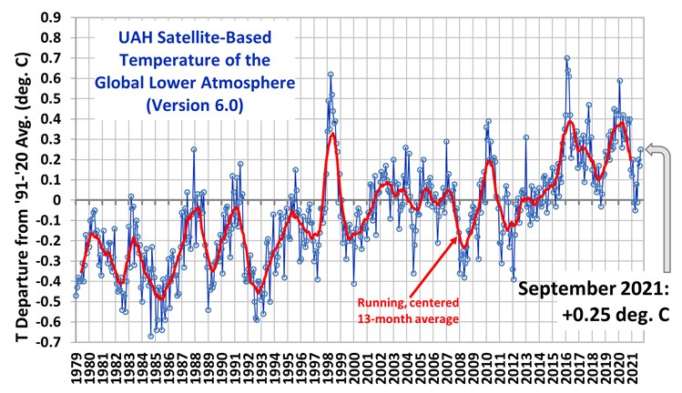 Global lower atmosphere temp chart 2021.jpg