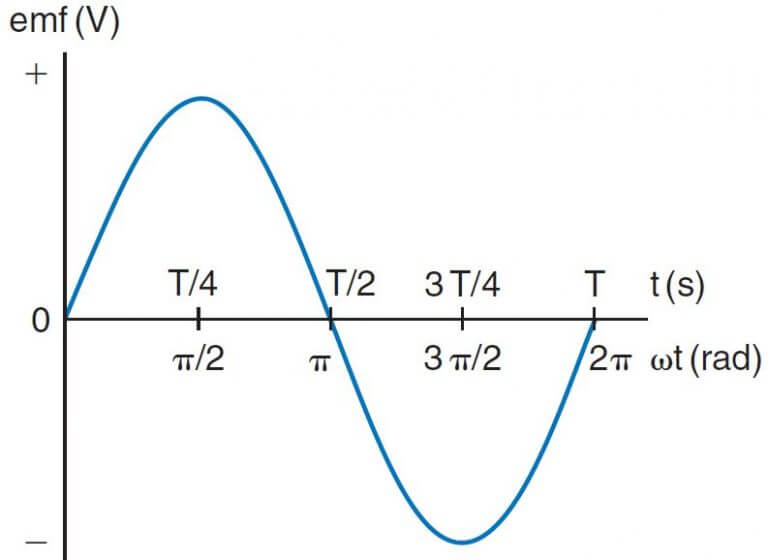 sinusoidal_waveform-768x560.jpg