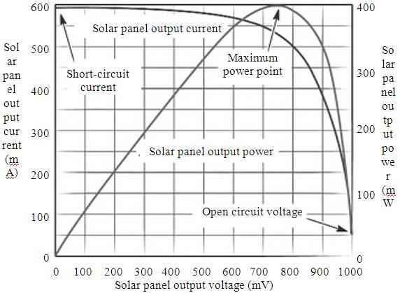 Solar-panel-output-voltage-current-and-power.jpg