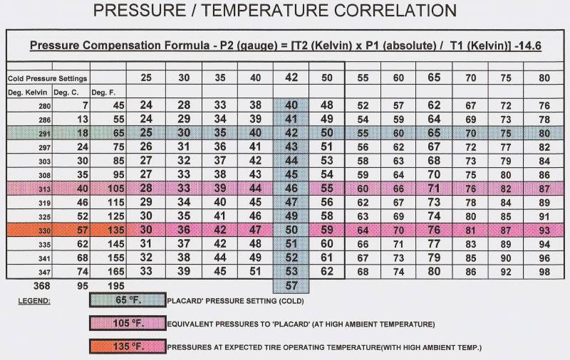 Tyre pressure at diff temps2.JPG