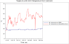 Engine A (x290 2017) Temperature from Cold start.png