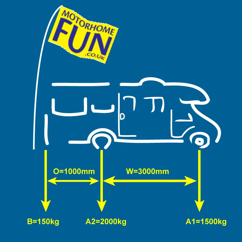 How to work out of you are overloading your motorhome